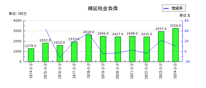 日東富士製粉の繰延税金負債の推移