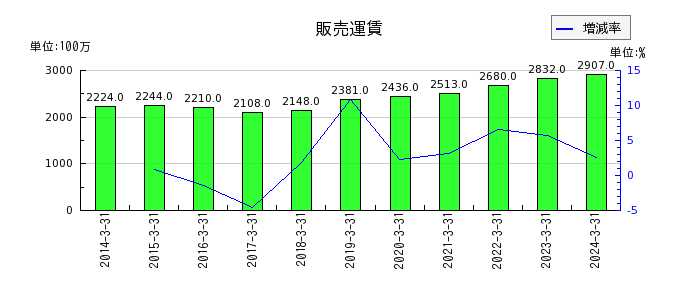 日東富士製粉の販売運賃の推移