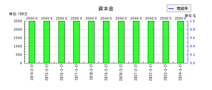 日東富士製粉の退職給付に係る資産の推移