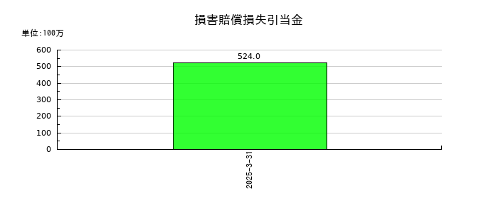 日東富士製粉の損害賠償損失引当金の推移