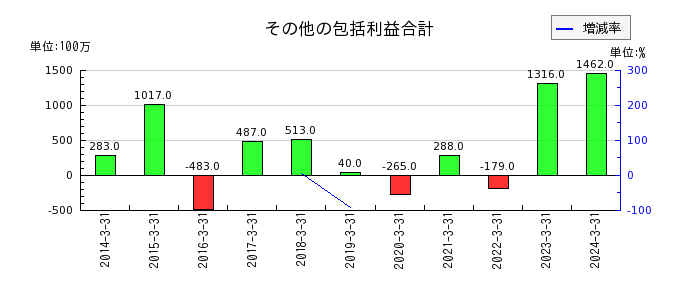 日東富士製粉のその他の包括利益合計の推移