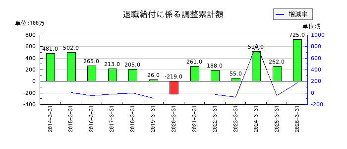 日東富士製粉の退職給付に係る調整累計額の推移