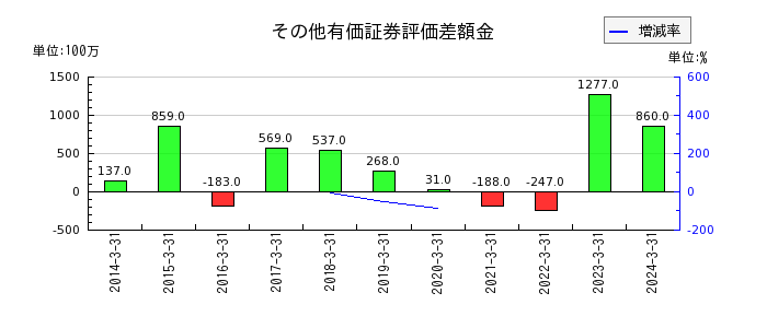 日東富士製粉の差入保証金の推移