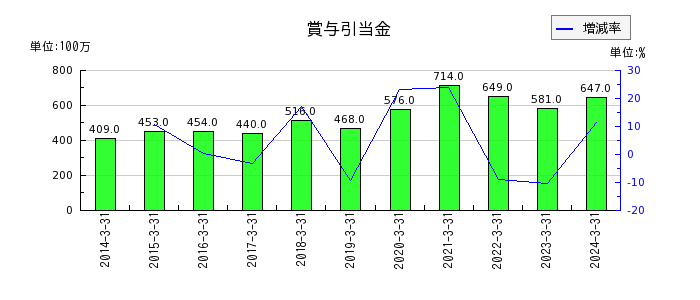 日東富士製粉の無形固定資産合計の推移
