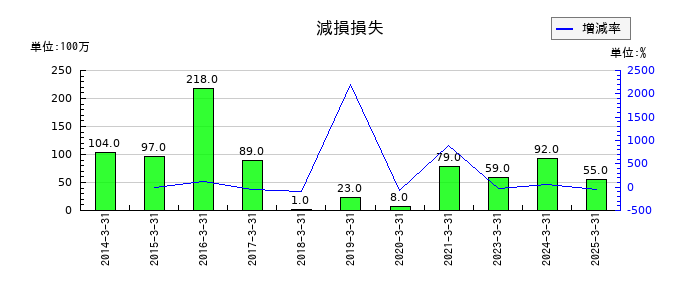 日東富士製粉の減損損失の推移