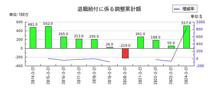 日東富士製粉の資産除去債務の推移