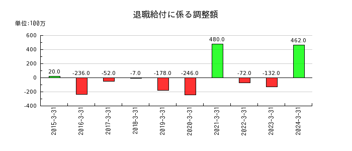 日東富士製粉の退職給付に係る調整額の推移