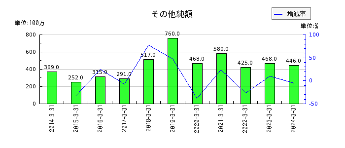 日東富士製粉の退職給付に係る負債の推移
