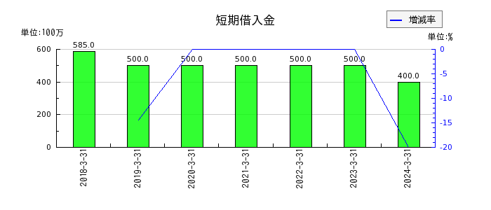 日東富士製粉の建設仮勘定の推移