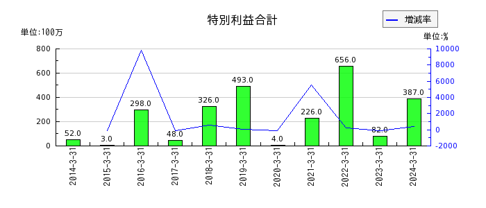 日東富士製粉の固定資産賃貸料の推移