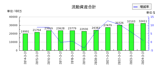 日東富士製粉の流動資産合計の推移