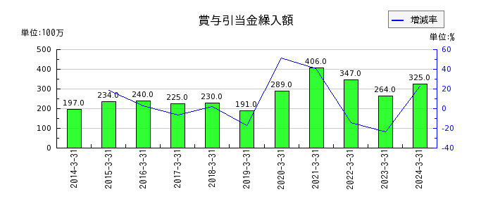 日東富士製粉の繰延税金資産の推移