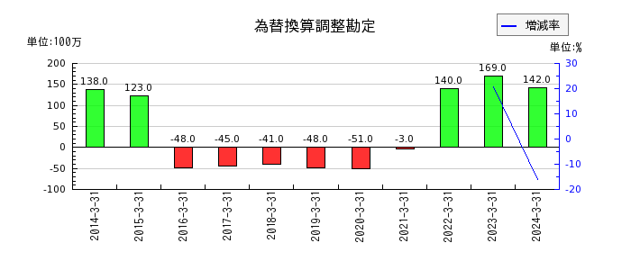 日東富士製粉の協力金収入の推移
