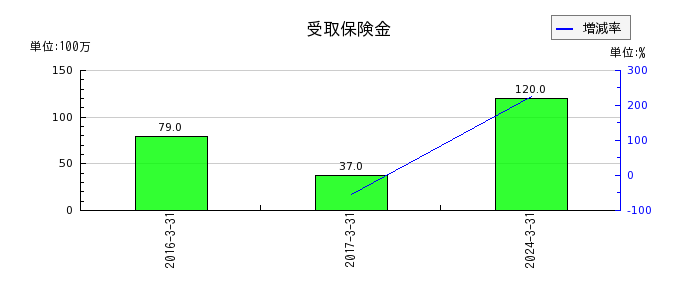 日東富士製粉の法人税等調整額の推移
