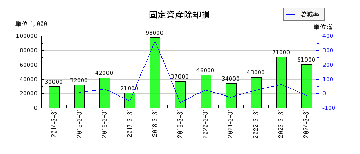 日東富士製粉の退職給付費用の推移