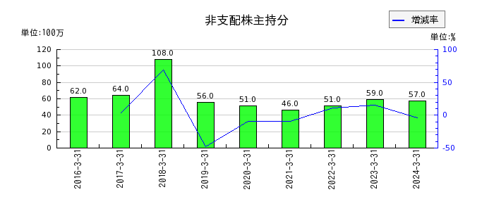 日東富士製粉の退職給付に係る調整累計額の推移