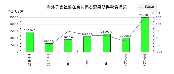 日東富士製粉の海外子会社駐在員に係る源泉所得税負担額の推移