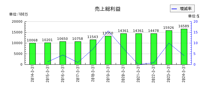 日東富士製粉の売上総利益の推移