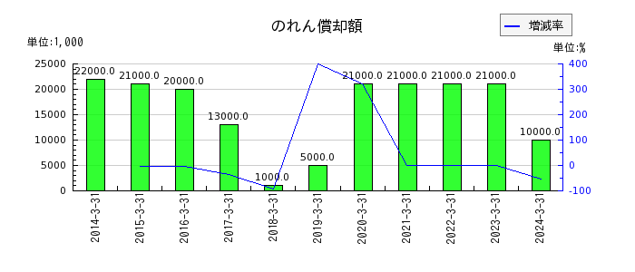 日東富士製粉の海外子会社駐在員に係る源泉所得税負担額の推移