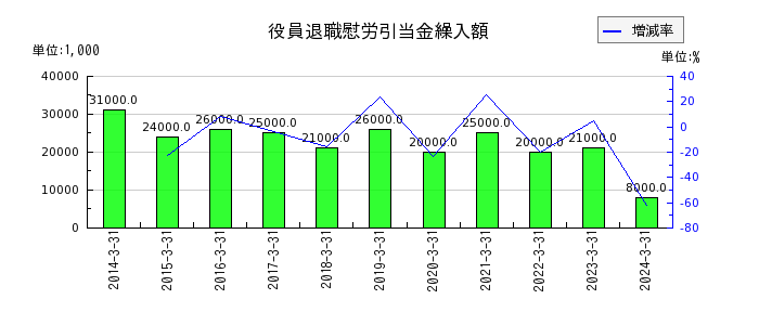 日東富士製粉の投資有価証券売却益の推移