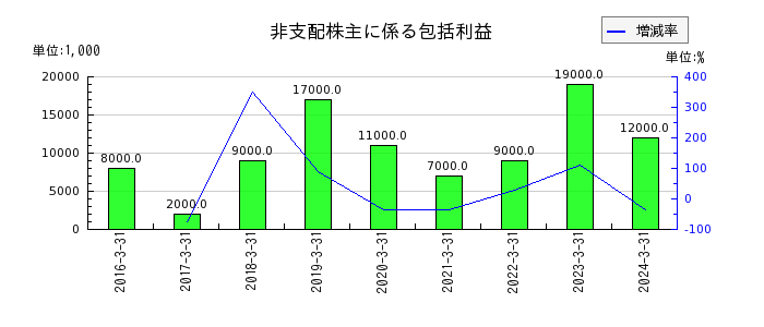 日東富士製粉の支払利息の推移