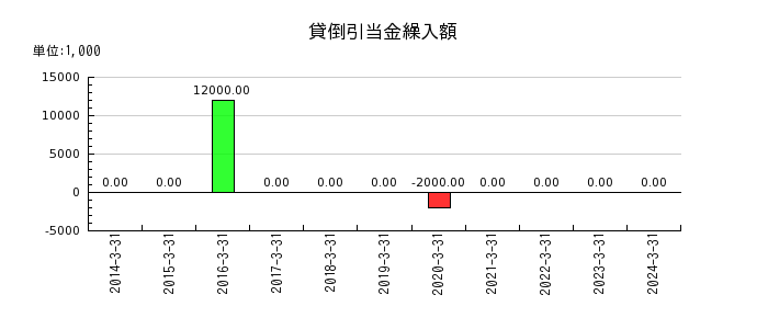 日東富士製粉の固定資産売却益の推移