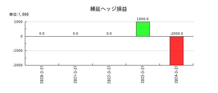 日東富士製粉の繰延ヘッジ損益の推移