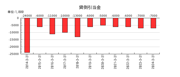 日東富士製粉の貸倒引当金繰入額の推移