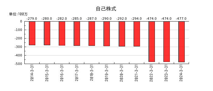 日東富士製粉の自己株式の推移