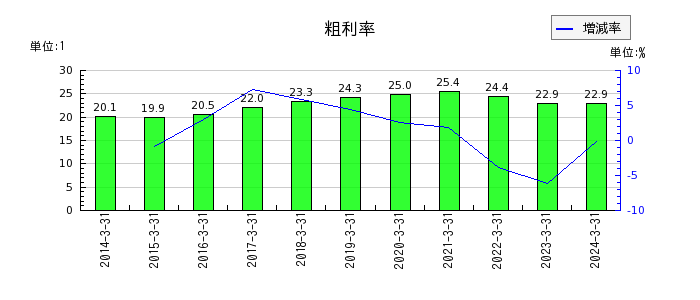 日東富士製粉の粗利率の推移