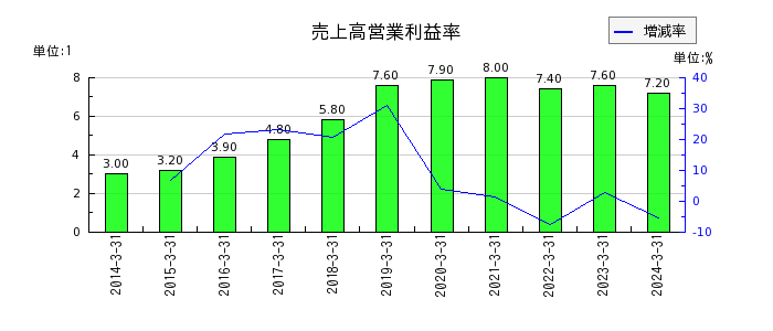日東富士製粉の売上高営業利益率の推移