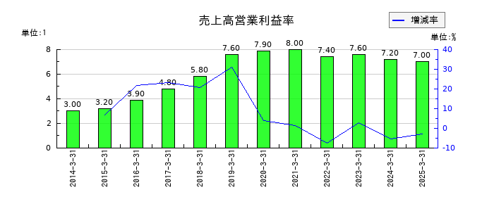 日東富士製粉の売上高営業利益率の推移