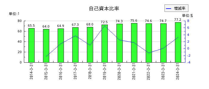 日東富士製粉の自己資本比率の推移