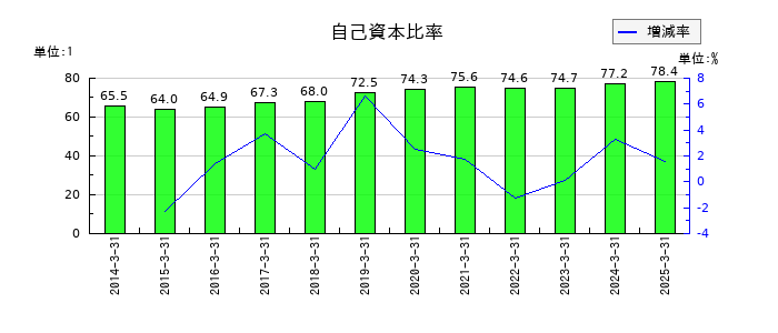 日東富士製粉の自己資本比率の推移