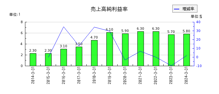 日東富士製粉の売上高純利益率の推移