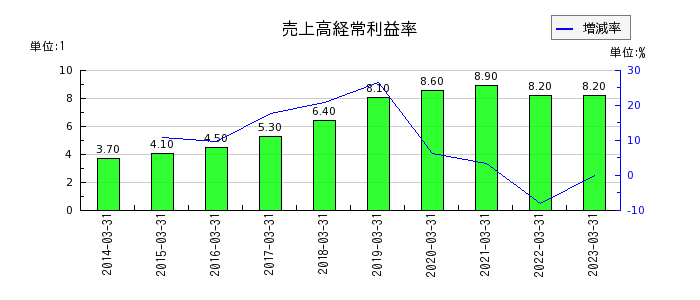 日東富士製粉の売上高経常利益率の推移