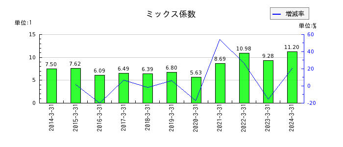 日東富士製粉のミックス係数の推移