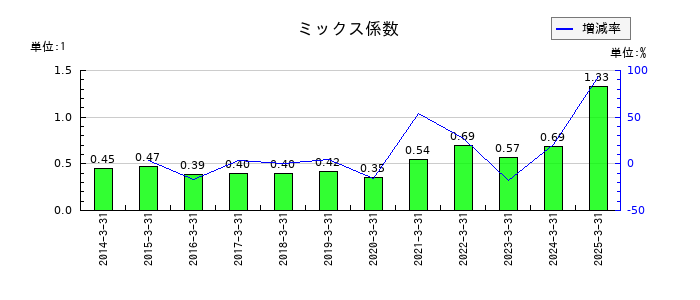 日東富士製粉のミックス係数の推移