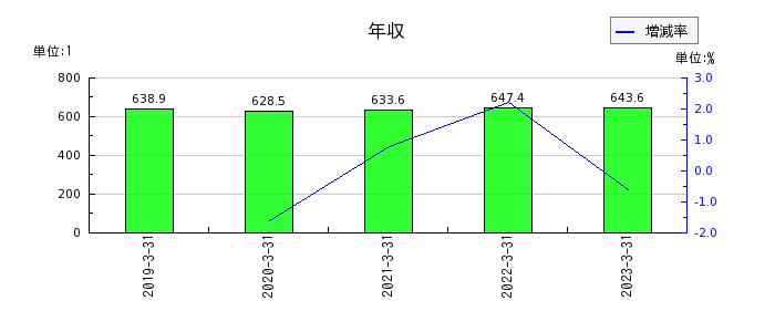 日東富士製粉の年収の推移