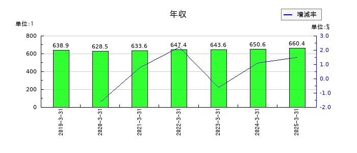 日東富士製粉の年収の推移