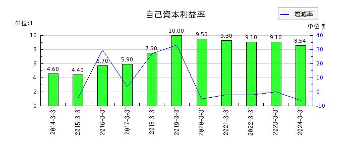 日東富士製粉の自己資本利益率の推移