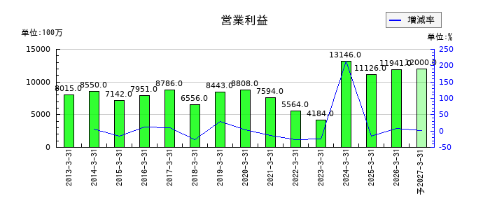 昭和産業の通期の営業利益推移