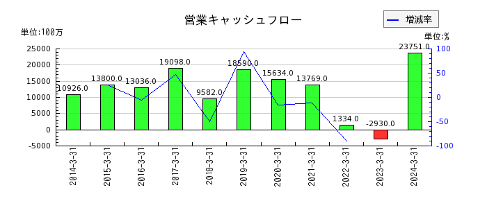 昭和産業の営業キャッシュフロー推移