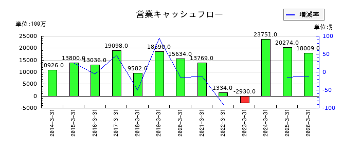 昭和産業の営業キャッシュフロー推移