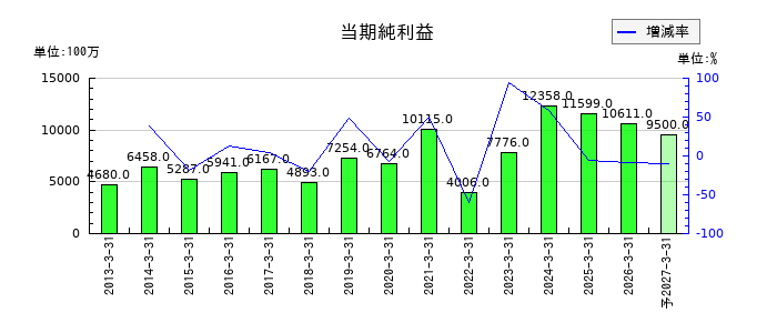 昭和産業の通期の純利益推移