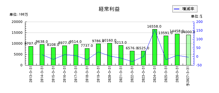 昭和産業の通期の経常利益推移