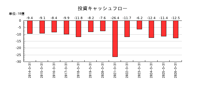 昭和産業の投資キャッシュフロー推移