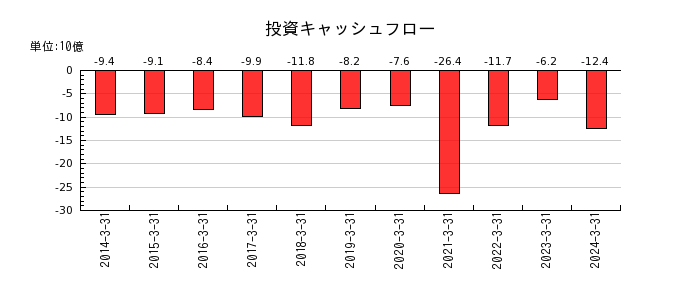 昭和産業の投資キャッシュフロー推移