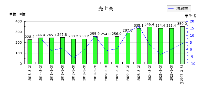 昭和産業の通期の売上高推移