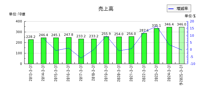 昭和産業の通期の売上高推移